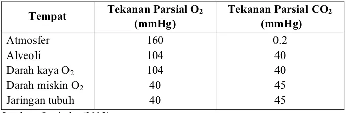 Tabel 3. Tekanan parsial oksigen dan karbondioksida 