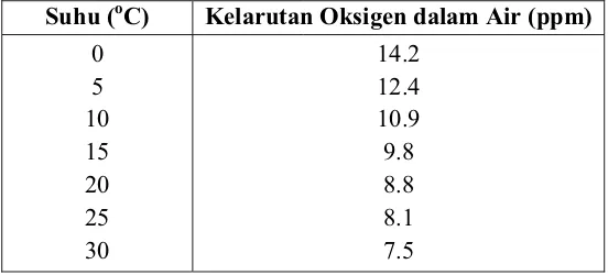Tabel 4. Hubungan kelarutan oksigen dalam air terhadap suhu 