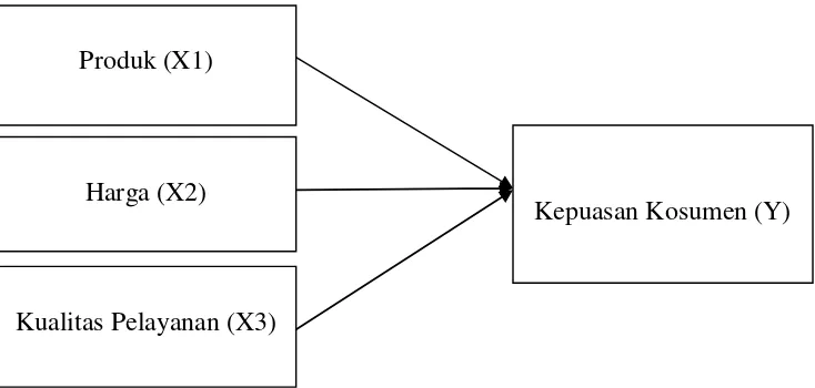 Gambar 1: paradigma ganda dengan tiga variabel independen dan satu variabeldependen