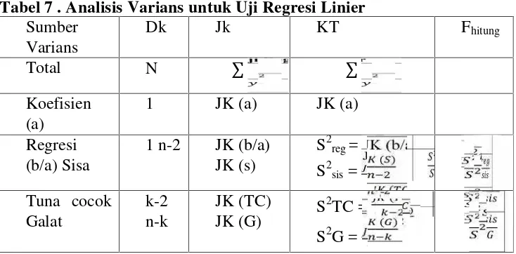 Tabel 7 . Analisis Varians untuk Uji Regresi Linier