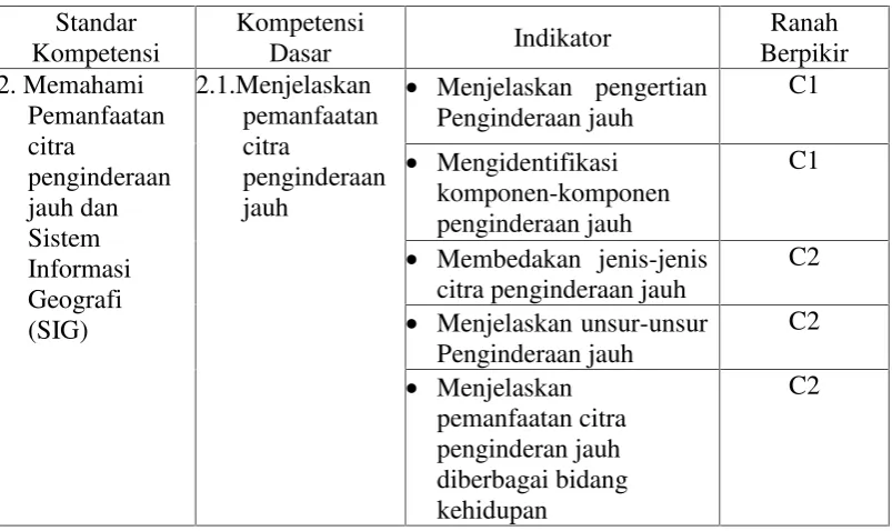 Tabel 8.Kisi-Kisi Instrumen Soal Kelas XIIIPS Berdasarkan Ranah Kognitif