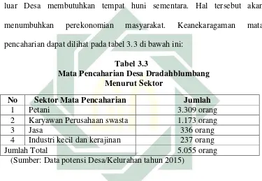 Tabel 3.3 Mata Pencaharian Desa Dradahblumbang 