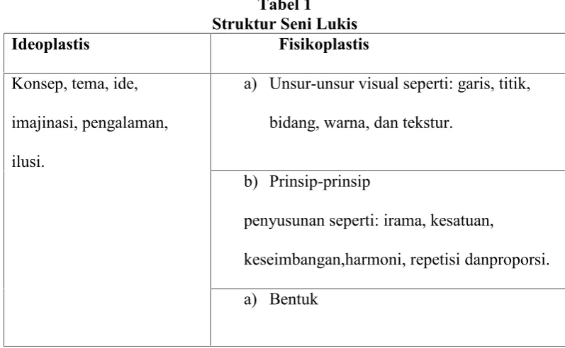 Tabel 1Struktur Seni Lukis
