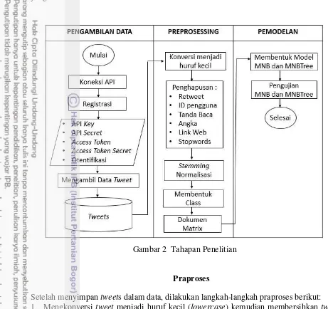 Gambar 2  Tahapan Penelitian 