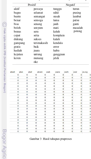Tabel 1 Kata dalam korpus kata kunci sentimen positif dan negatif 