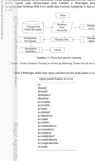 Gambar 4  Flowchart proses training 