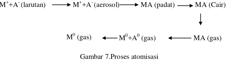 Gambar 7.Proses atomisasi 