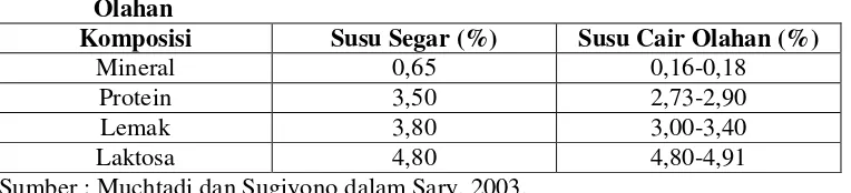 Tabel 1. Perbandingan Kandungan Nutrisi Susu Segar dengan Susu Cair   