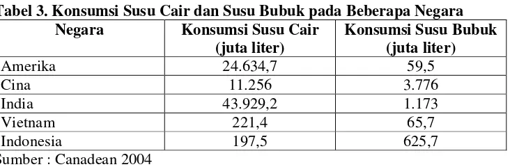 Tabel 3. Konsumsi Susu Cair dan Susu Bubuk pada Beberapa Negara 