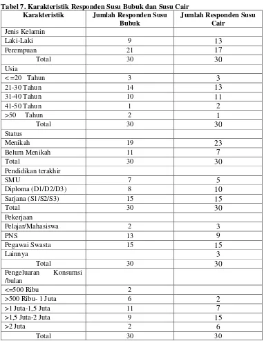 Tabel 7. Karakteristik Responden Susu Bubuk dan Susu Cair 