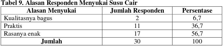 Tabel 8. Motivasi Responden Terhadap Pembelian Susu Cair 