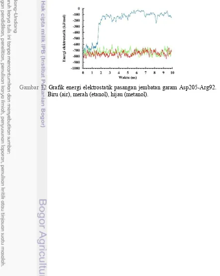 Gambar 12 Grafik energi elektrostatik pasangan jembatan garam Asp205-Arg92. 
