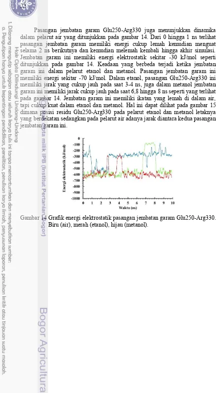 Gambar 14 Grafik energi elektrostatik pasangan jembatan garam Glu250-Arg330. 