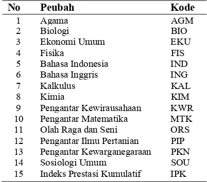 Tabel 1. Nama peubah 