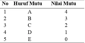 Tabel 2 Nama objek pengamatan (provinsi) 
