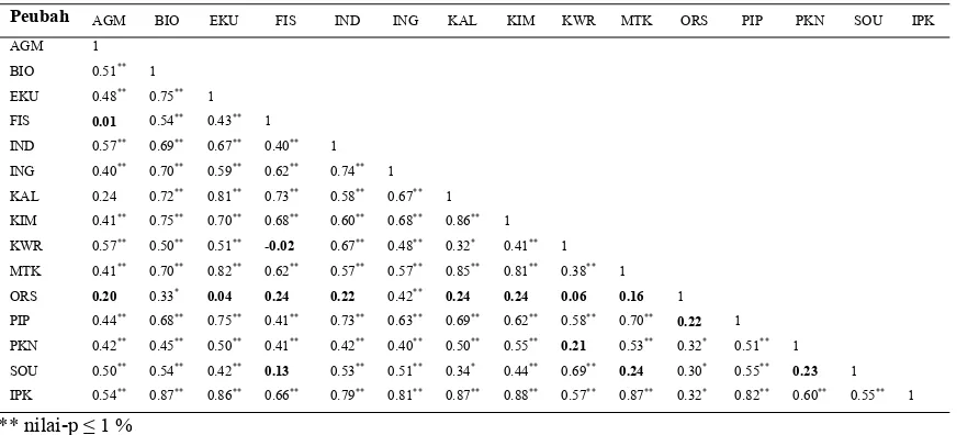 Tabel 5  Matriks korelasi Pearson data asal 