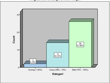 Gambar 2. Diagram Batang Pengetahuan tentang Mencuci Tangan Kelas IV dan V    SD Negeri Kraton Yogyakarta