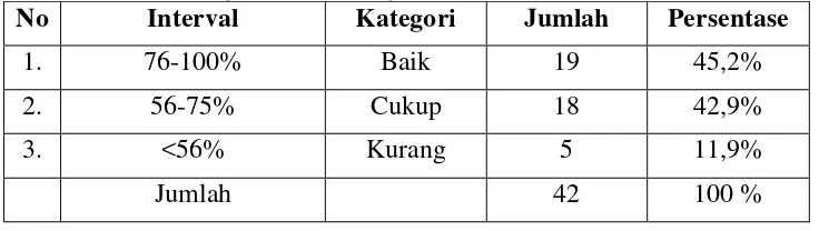 Tabel 6. Pengetahuan tentang Kebersihan Gigi dan Mulut Siswa Kelas IV   dan V SD Negeri Kraton Yogyakarta 