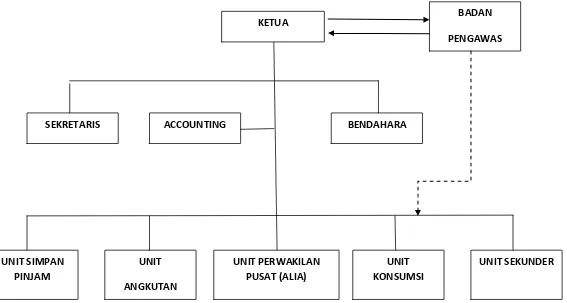 GAMBAR 2.1 STRUKTUR ORGANISASI 