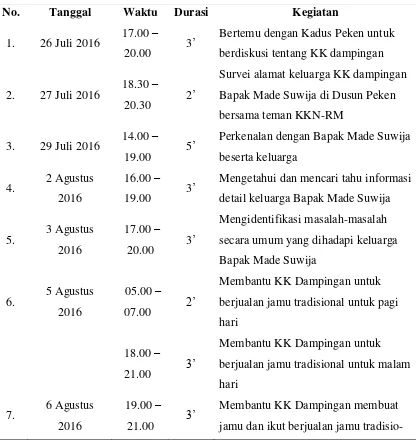 Tabel 3.2 Agenda Kegiatan Kunjungan mahasiswa ke KK Dampingan 