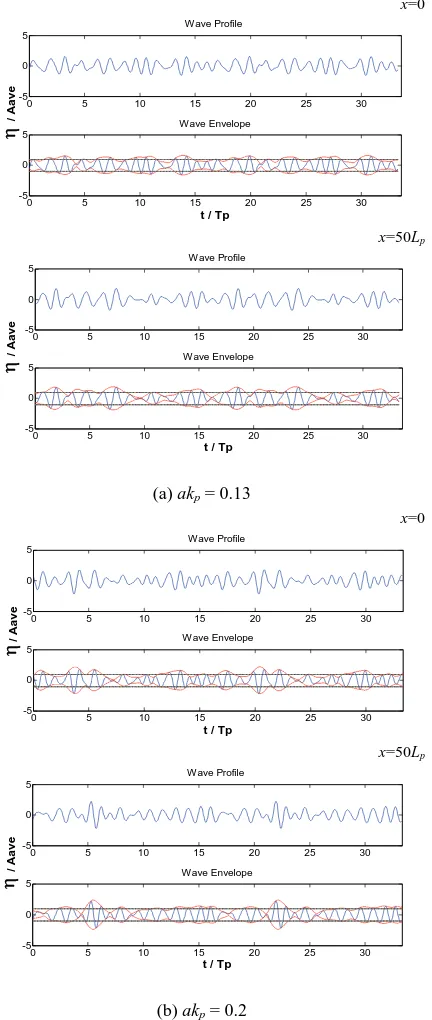 Fig.7 Evolution of directional wave groups from x = 0 to x = 50Lp  for the case of  kph = 1.0