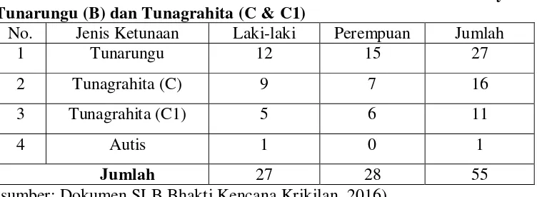Tabel 3: Jumlah Siswa SLB Bhakti Kencana Berdasarkan Ketunaan yaitu Tunarungu (B) dan Tunagrahita (C & C1) 