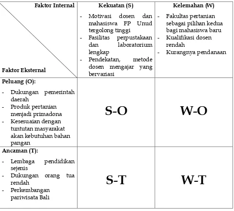 Tabel 1.  Matriks SWOT FP Unud 