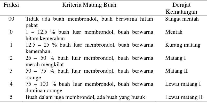 Tabel 1.  Fraksi Matang Panen pada Tanaman Kelapa Sawit 