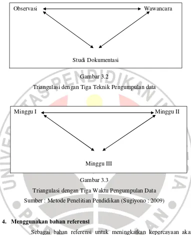 Gambar 3.2 Triangulasi dengan Tiga Teknik Pengumpulan data 