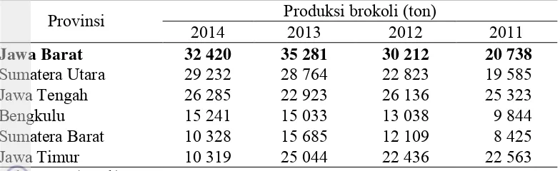 Tabel 1 Jumlah produksi brokoli di 6 provinsi sentra produksi di Indonesia  