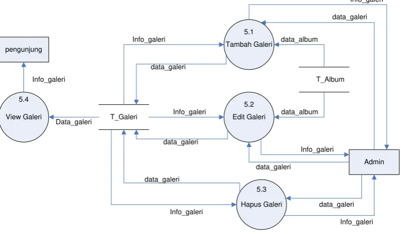 Gambar 3.7 DFD Level 2 proses 4 