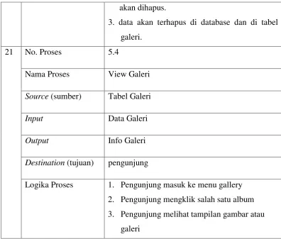 Tabel 3.2 Kamus data pada DFD sistem informasi Rumah Pohon 
