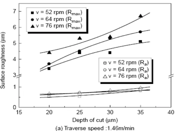 Figure 2.2: Effect of depth of cut on surface roughness with constant traverse speed 