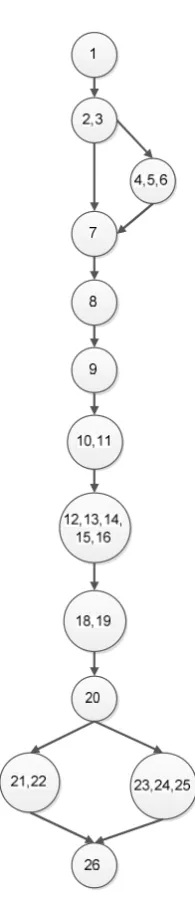 Gambar 4.1 flow graph algoritma Greedy untuk Menguji Path 
