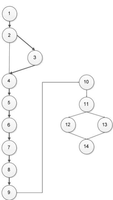 Gambar 4.2 flow graph algoritma Greedy pada Soal Bahasa Indonesia 
