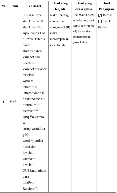 Tabel 4.2 Tabel Kondisi Path Algoritma Greedy