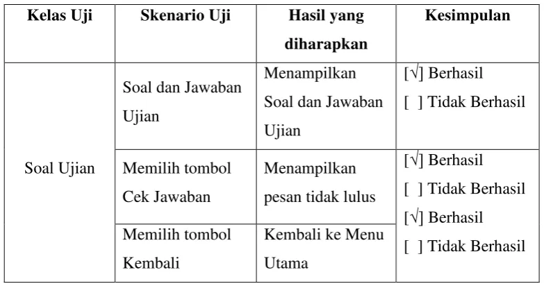 Tabel 4.15 Tabel Pengujian Soal Ujian (Data Tidak Normal) 