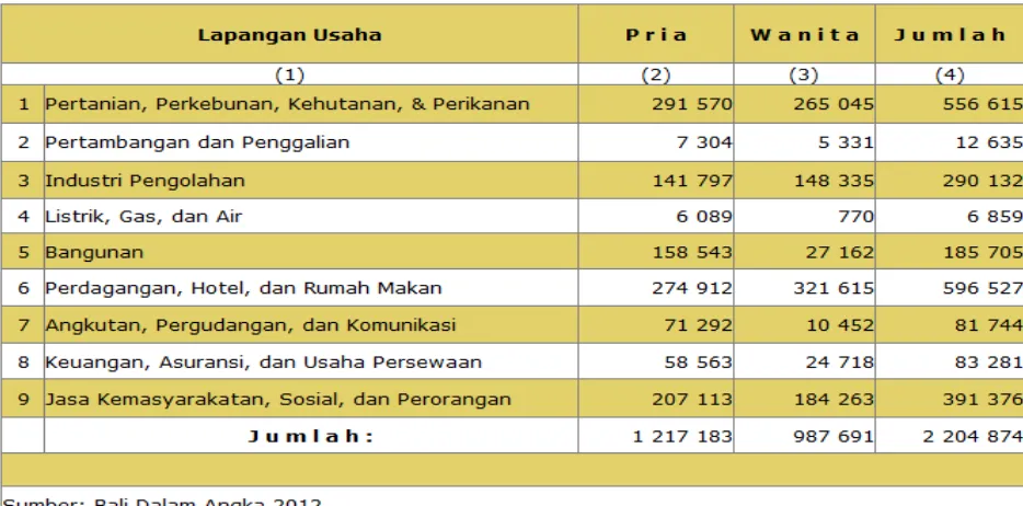 Tabel 5.  Penduduk 15 Tahun ke Atas yang Bekerja Seminggu yang Lalu Menurut Lapangan Usaha dan Jenis Kelamin di Provinsi Bali Tahun 2011 