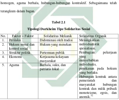   Tabel 2.1 Tipologi Durkheim Tipe Solidaritas Sosial 