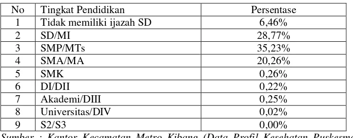 Tabel 1. Tingkat Pendidikan Penduduk Kecamatan Metro Kibang 