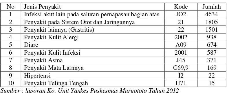 Tabel 3. Gambaran 10 Besar Penyakit Puskesmas Margototo Tahun 2012 