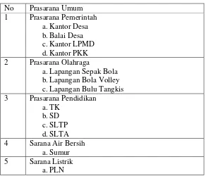 Tabel 8. Data Sarana dan Prasarana Desa Margosari Kecamatan Metro Kibang Kabupaten Lampung Timur