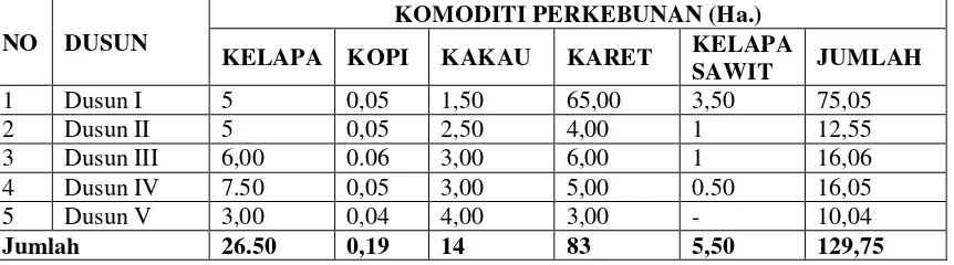 Tabel 9. Data Potensi Lahan Pertanian Desa Margosari Kecamatan 