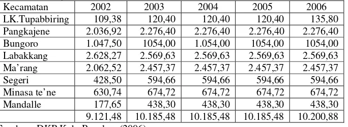 Tabel 2. Perkembangan Luas Tambak Menurut Kecamatan di Kabupaten   Pangkep Tahun 2001-2006 (ha) 