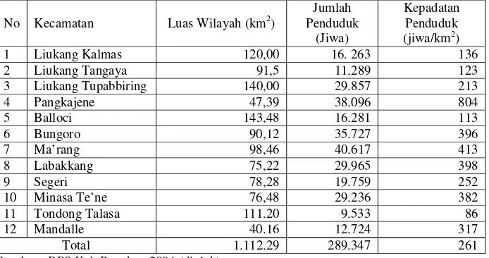 Tabel 10.  Luas Wilayah per kecamatan dan Jumlah Penduduk di kabupaten    Pangkep Tahun 2006 