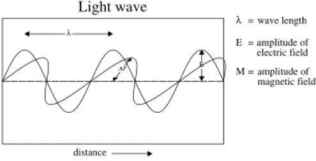 Gambar 2.1 Perambatan gelombang elektromagnetik  