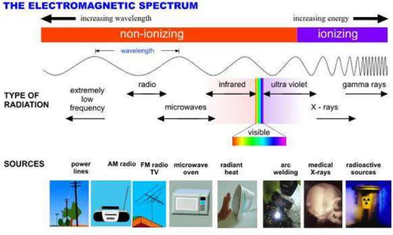 Gambar 2.2 Spektrum Gelombang Elektromagnetik 