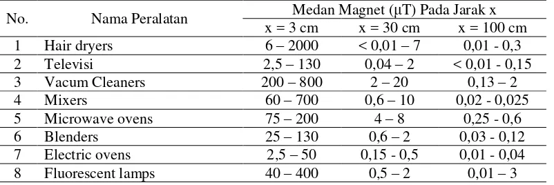Tabel 2.1 Hasil Pengukuran Medan Magnet ELF di Sekitar Peralatan Rumah Tangga �