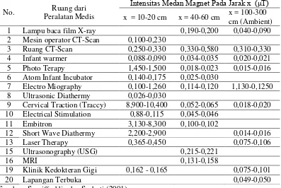 Tabel 2.2 Hasil Pengukuran Medan Magnet ELF di Sekitar Peralatan Medis Intensitas Medan Magnet Pada Jarak x  (�T)