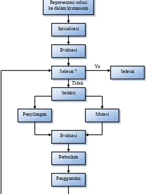Gambar 4.  Diagram Alir Algoritma Genetik (Wang, 1999) 